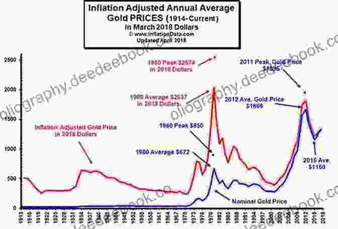 A Graph Showing The Relationship Between The Gold Standard And Inflation. Four Cardinal Errors F A Hayek