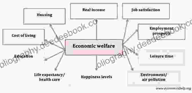 A Graph Showing The Relationship Between The Welfare State And Economic Growth. Four Cardinal Errors F A Hayek